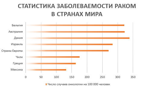 Сколько больной в мире. Статистика по онкологии в мире. Статистика онкологических заболеваний в мире по странам. Статистика раковых заболеваний по странам.